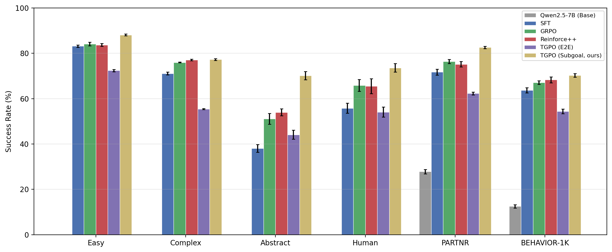 Ablation study results
