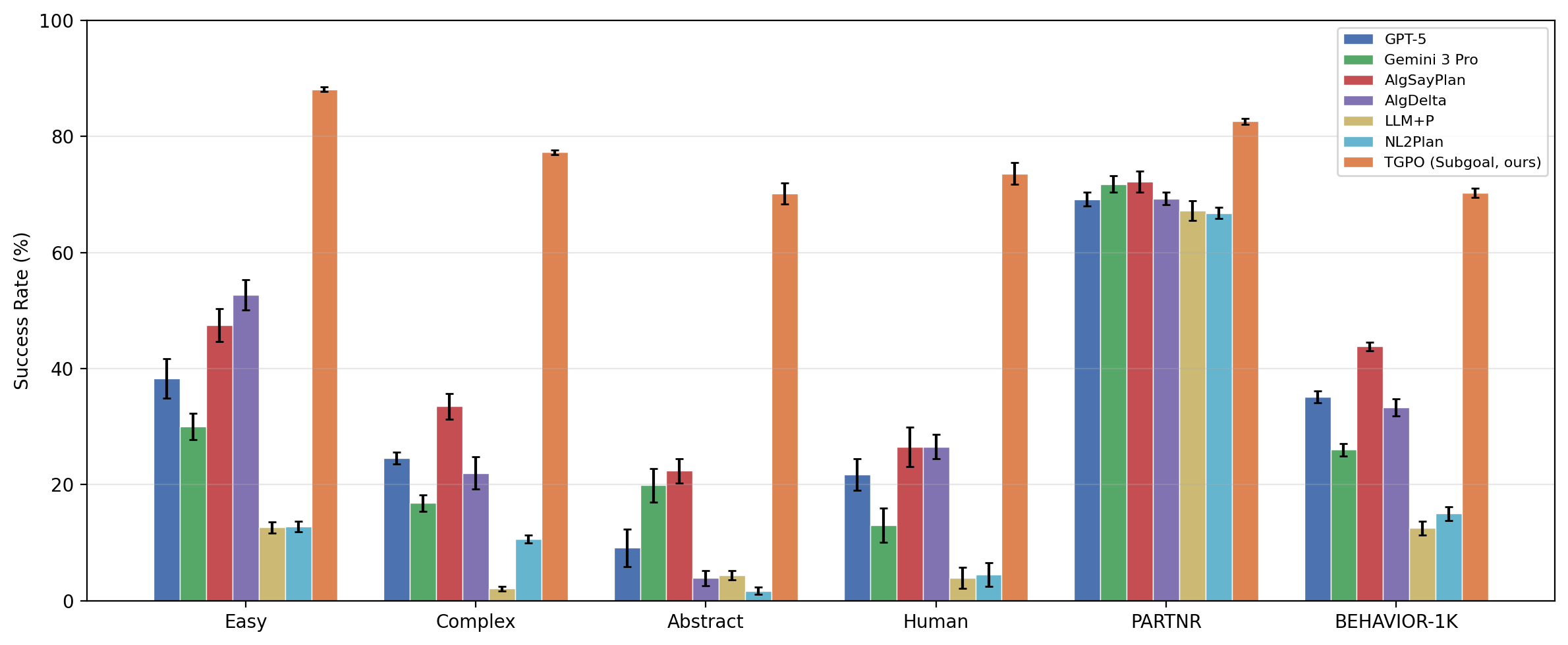 Results on In-distribution Benchmark
